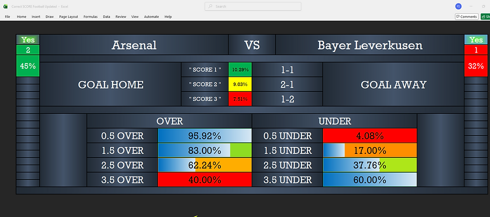 Scoreboard showing Arsenal vs Bayer Leverkusen. Probability percentages for goals over/under highlighted with blue, orange, and red colors.