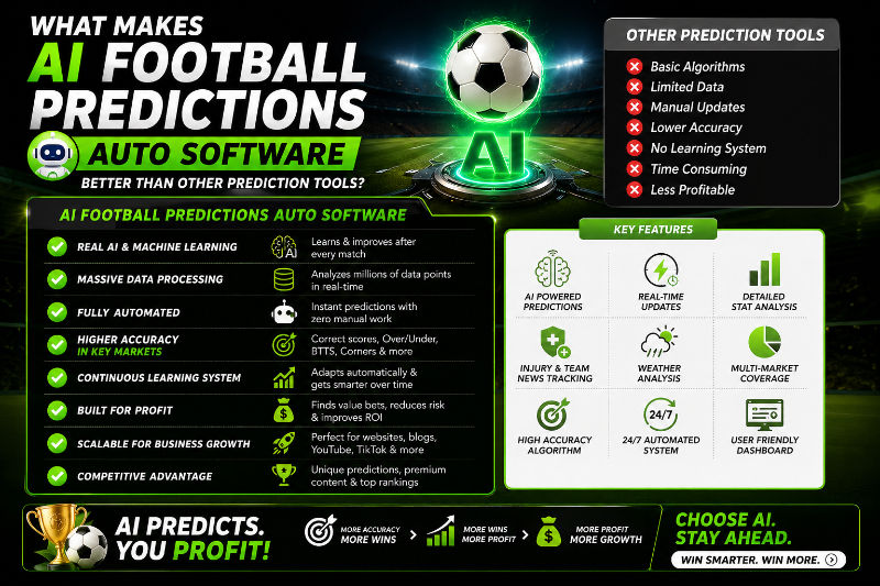Infographic on AI Football Predictions Software. Features include machine learning, real-time updates, and higher accuracy. Green and black design.