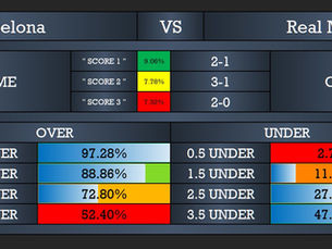 Barcelona vs Real Madrid AI prediction and football betting tips. Discover the best correct score prediction, over 2.5 goals analysis, BTTS tips, and AI football software insights for El Clásico.