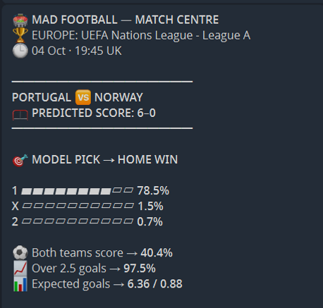Portugal–Norway model screenshot showing a 6–0 score, home win 78.5%, draw 1.5%, away win 0.7%, and separate goal estimates.