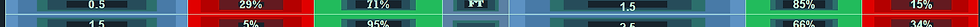 Half-time over 0.5 goals 29 percent and under 71 percent, with full-time over 1.5 goals 85 percent and under 15 percent