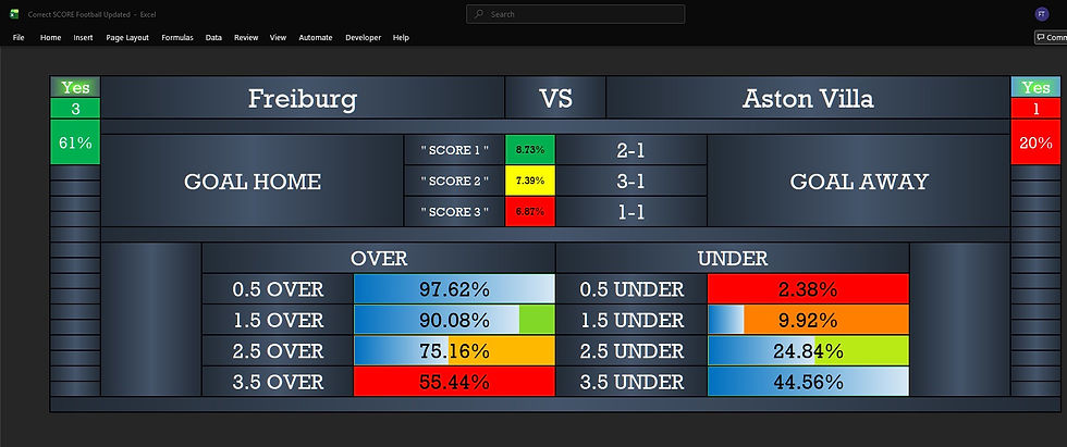 Freiburg vs Aston Villa score predictions. Home goal: 8.73% 2-1, 7.39% 3-1. Over/Under stats: 0.5 over 97.62%, 0.5 under 2.38%.