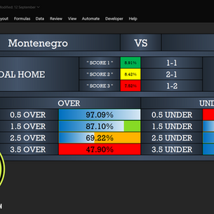 Montenegro vs Cyprus Correct Score Software showing 1-1 at 8.91%, 2-1 at 8.42%, 1-2 at 7.52% and Over/Under goal estimates.