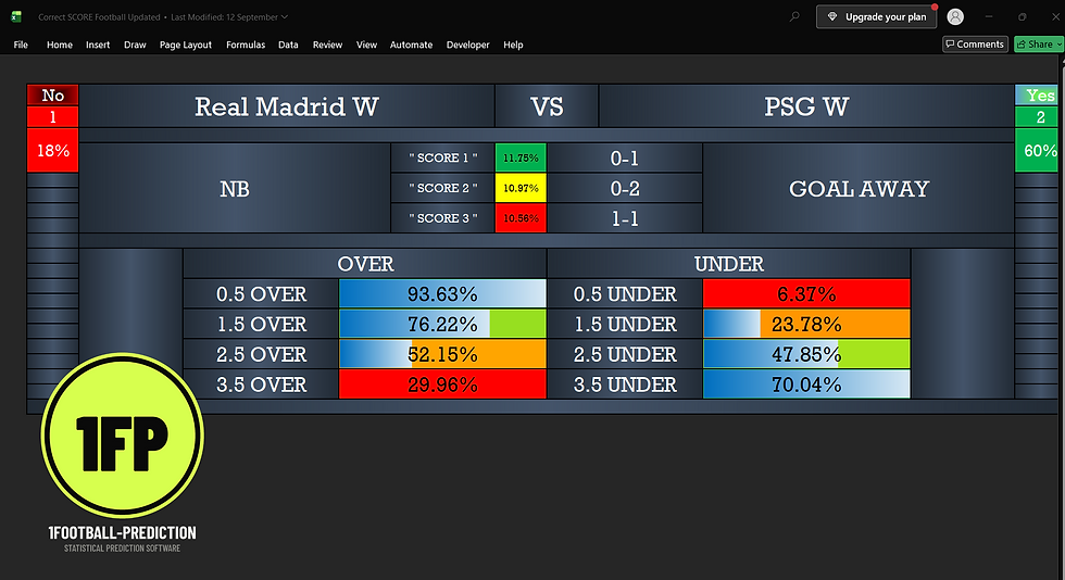 Real Madrid Women vs PSG Correct Score Software showing 0-1 at 11.75%, 0-2 at 10.97% and 1-1 at 10.56%.