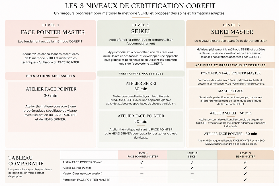 Infographie présentant les 3 niveaux de certification COREFIT