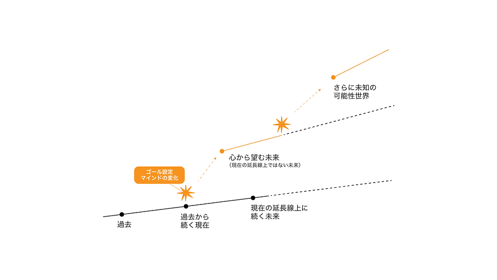 認知科学, コーチング, ゴール設定, マインドセット, 現状の外側