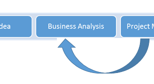 A PESTEL Analysis of what Business Analysis is