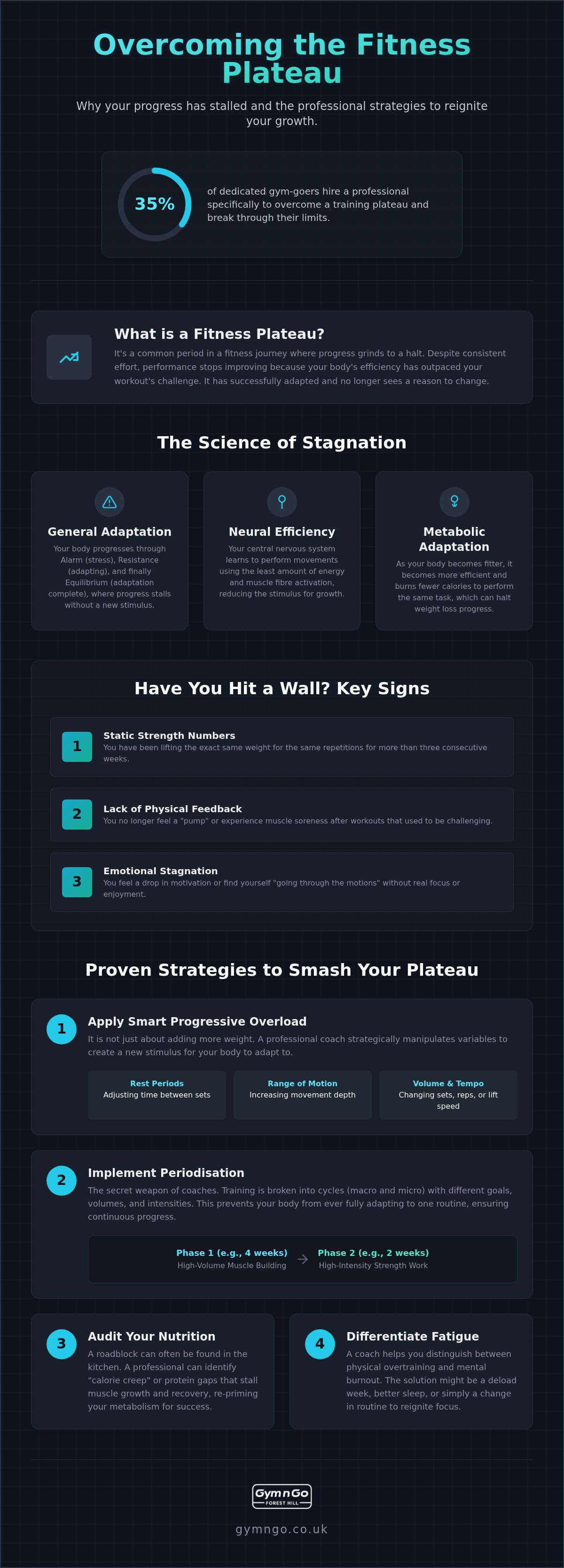 Personal trainer plateau