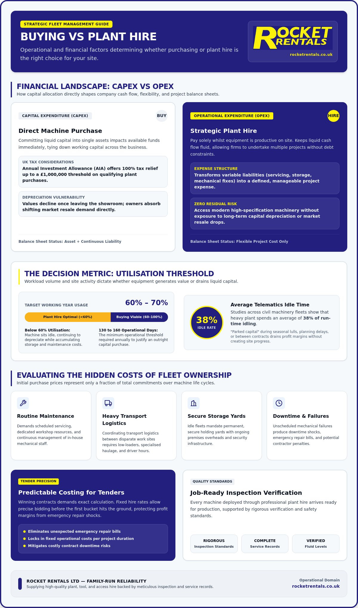 Buying vs renting construction equipment