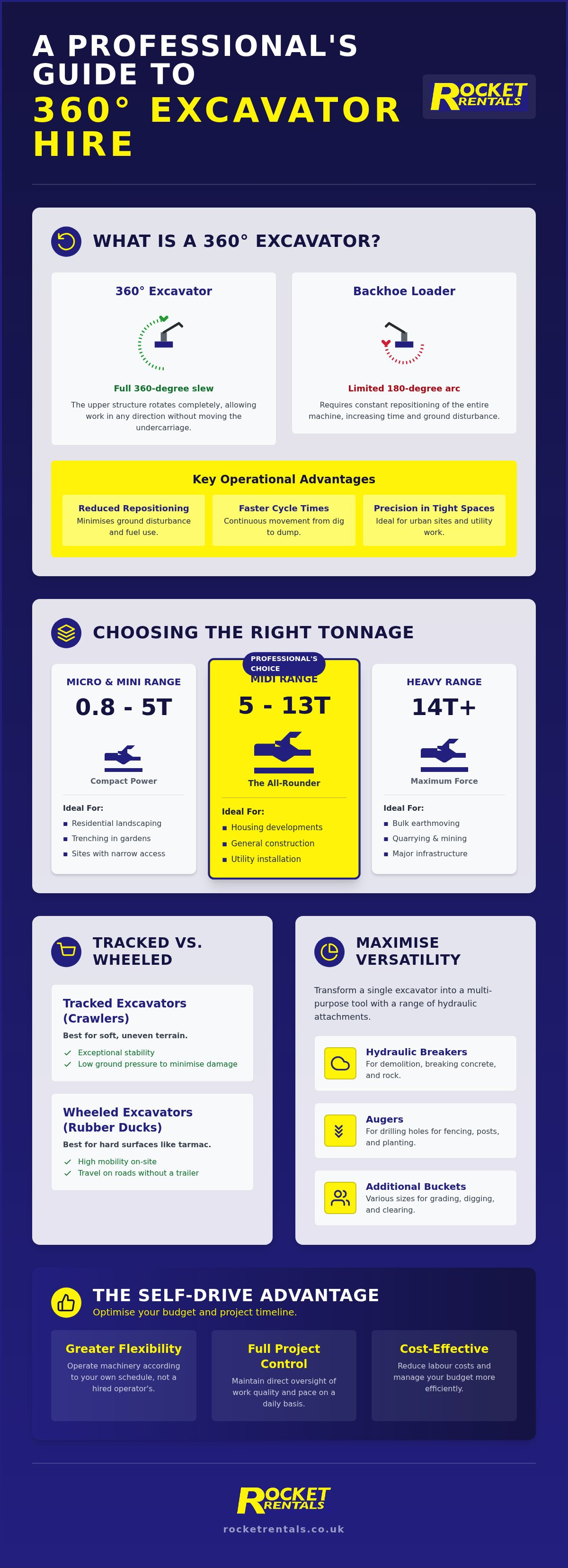 360 excavator hire guide