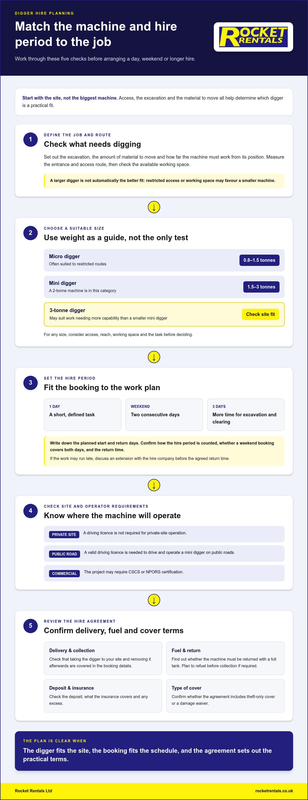 Cost to hire a digger for a week UK