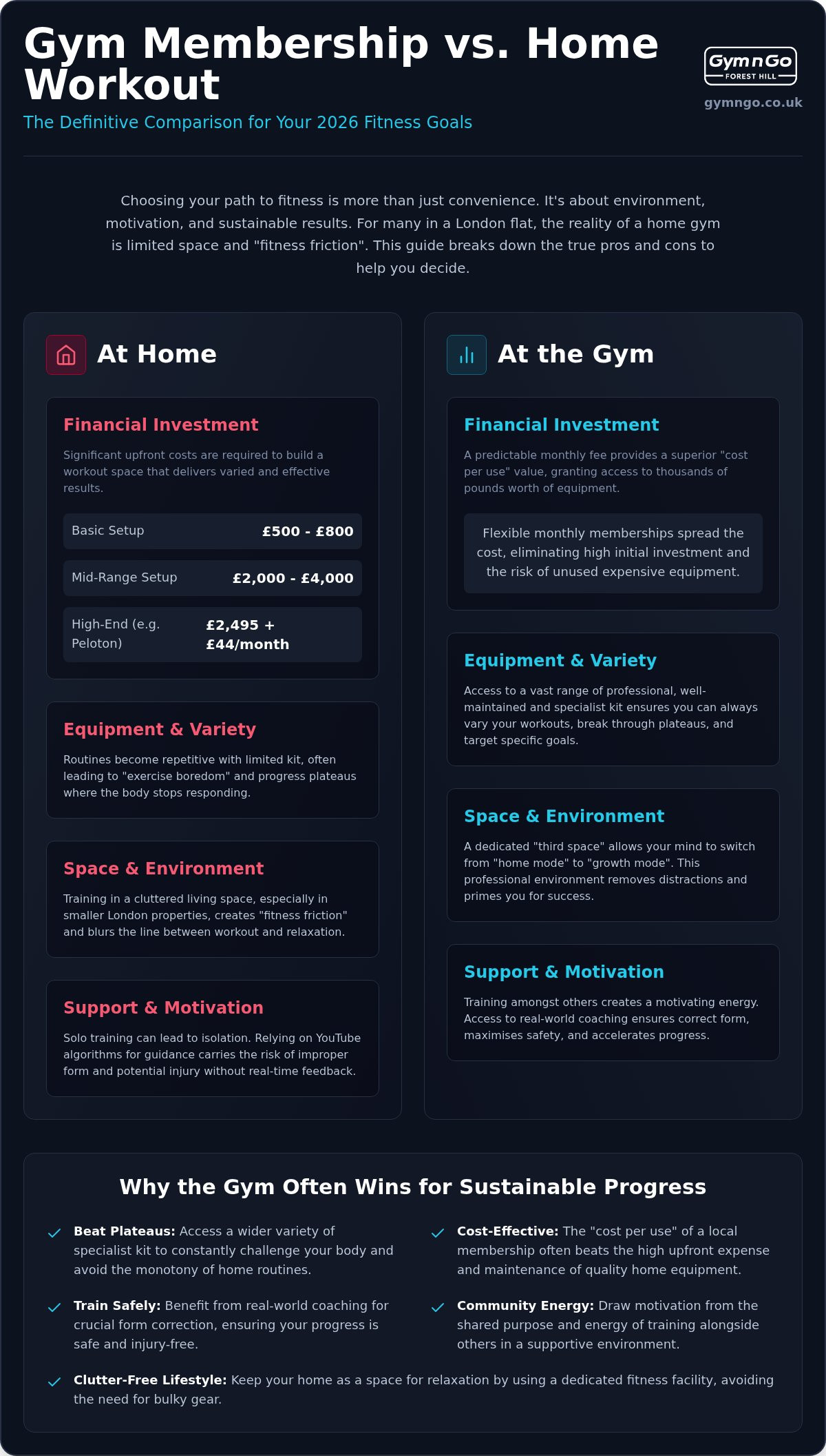 Gym membership vs home workout