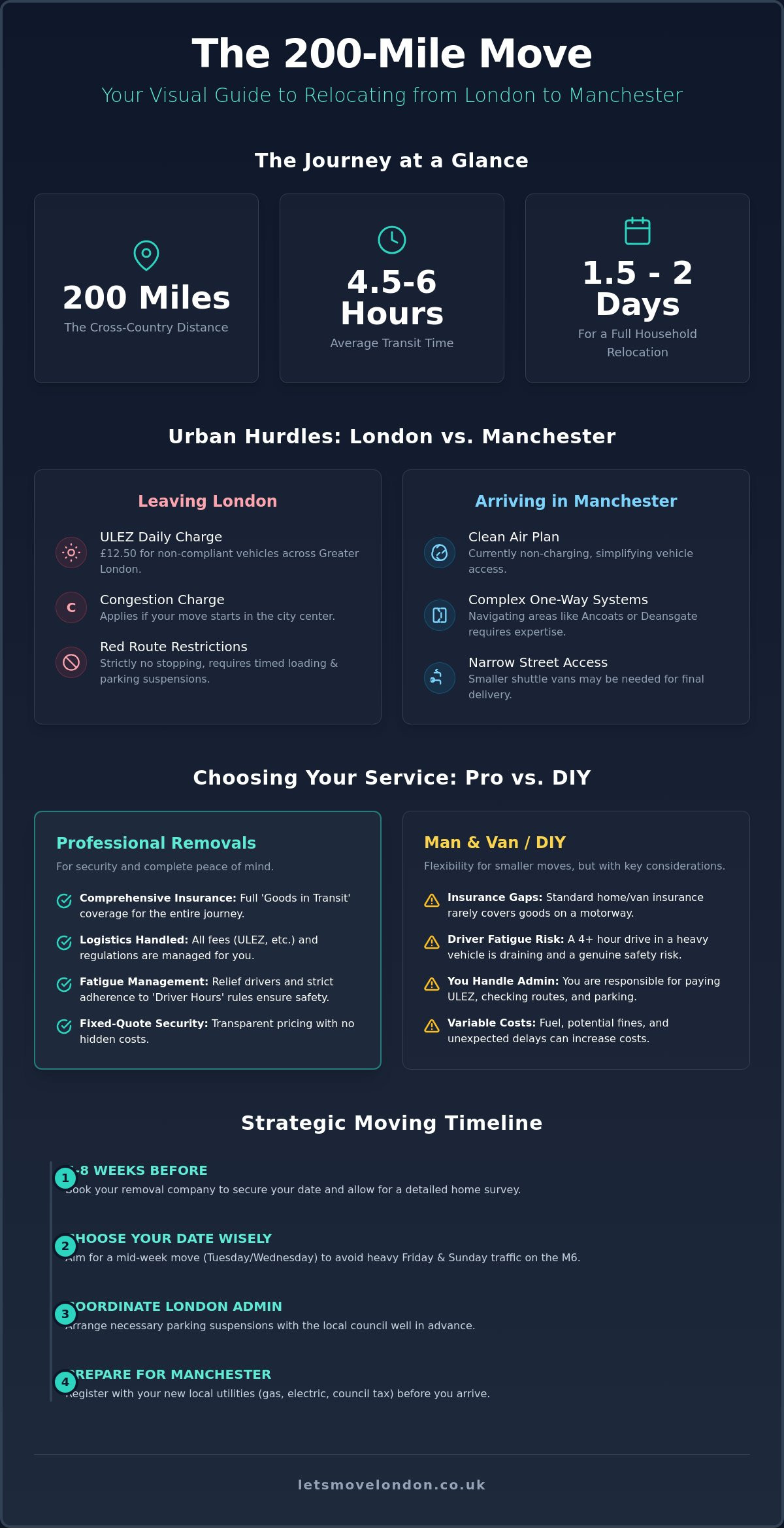 Removals from london to manchester