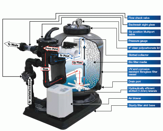 Zootech Aqua & LSS Specialists for Filtration Systems Aquaculture