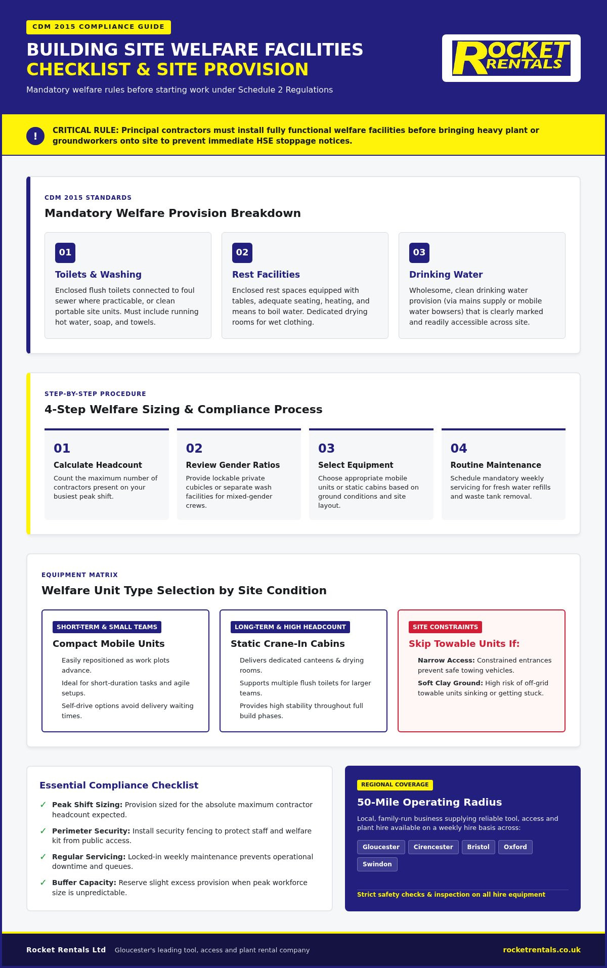 Building site welfare facilities checklist