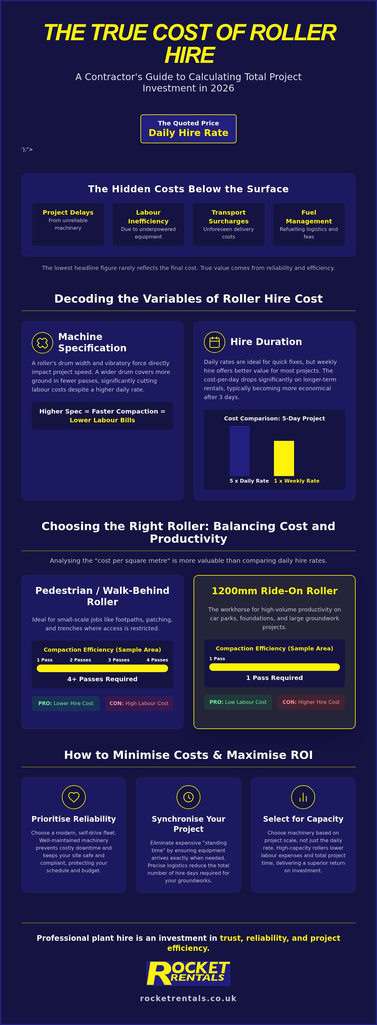 Roller hire cost