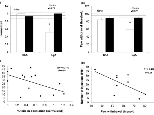 CRF, anxiety, pain and nicotine dependence