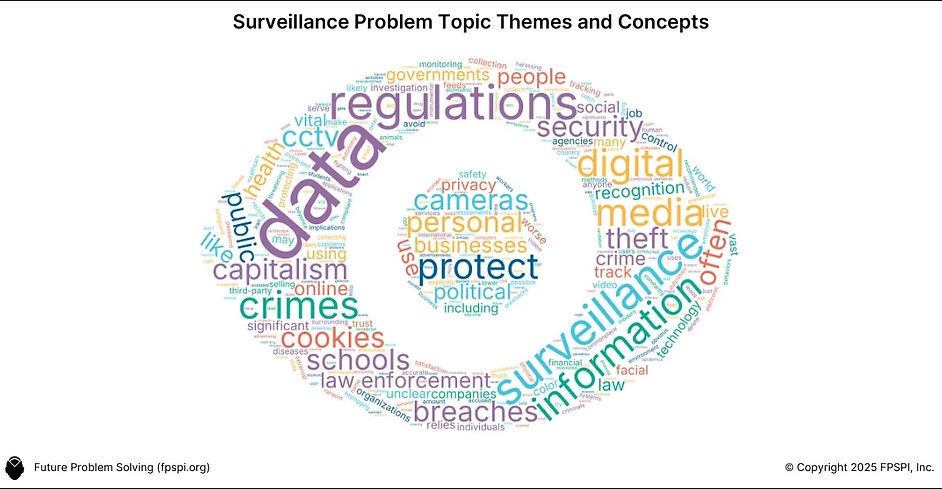 Word-Cloud-Surveillance-FPS-Problem-Topic-Themes-and-Concepts.jpeg