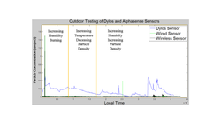 Wearable Sensor vs Dylos Sensor Real-Time Outdoor Testing