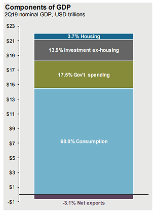 Components of GDP.png