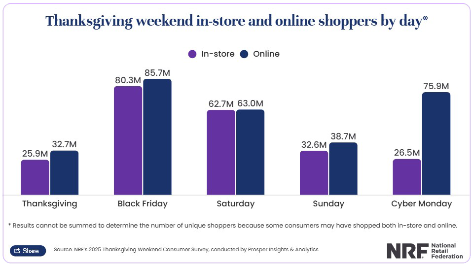Bar chart showing in-store and online shoppers during Thanksgiving weekend. Peaks on Black Friday and Cyber Monday. Labels in purple and blue.