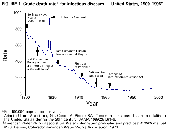 Death rate from infectious disease 1900 - 1996