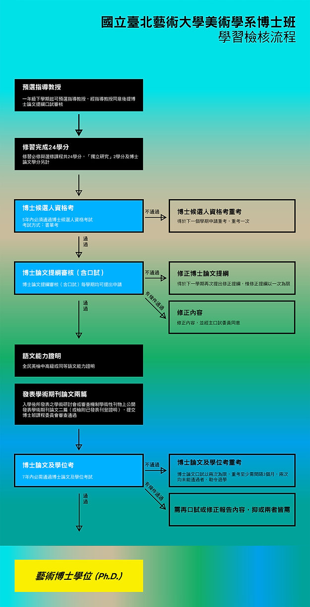 美術學系博士班學習檢核流程.jpg
