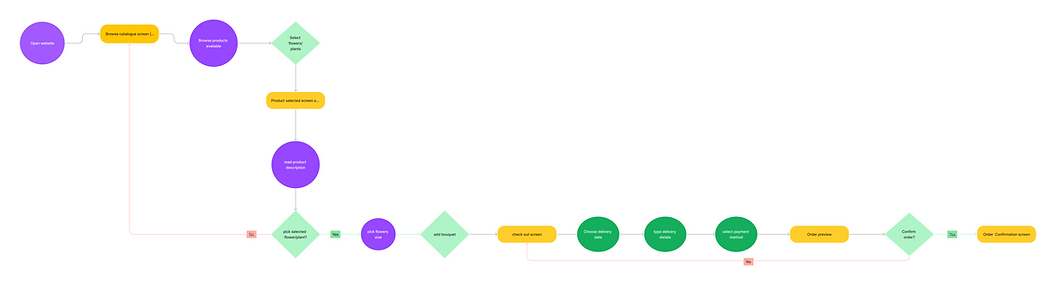 user flow 1 flower shop.png