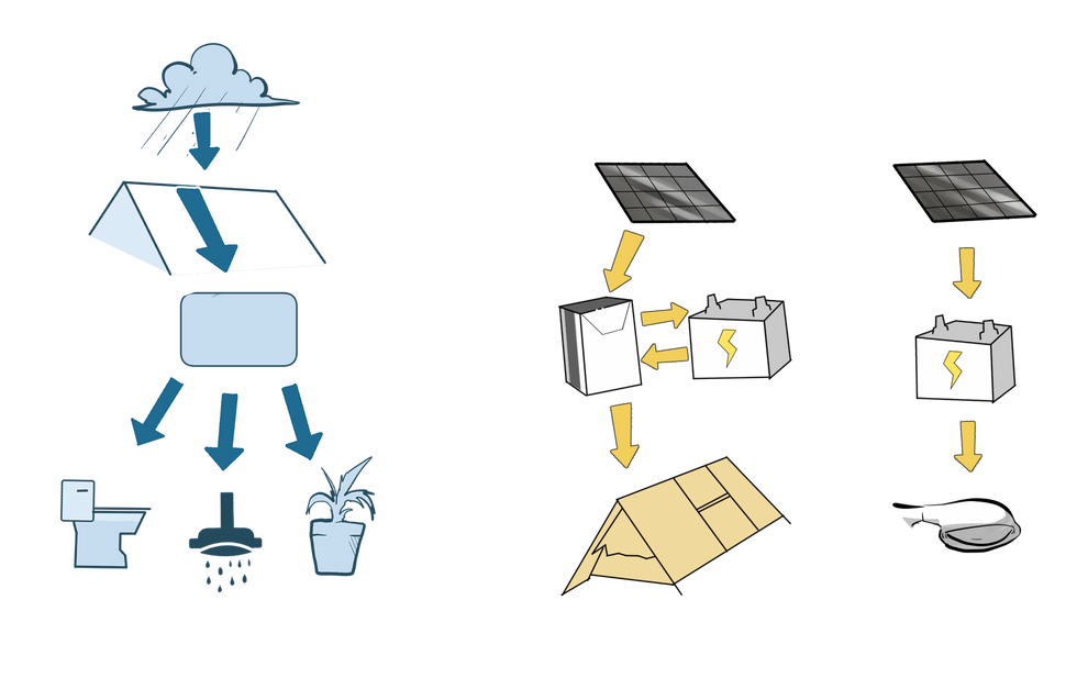 energy and water