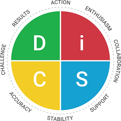 Everything DiSC Workplace Map