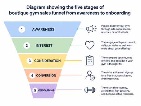 Diagram showing the five stages of a boutique gym sales funnel from awareness to onboarding