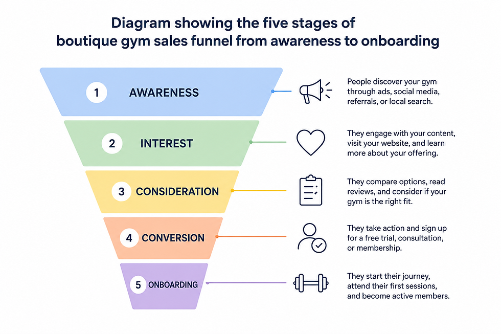 Diagram showing the five stages of a boutique gym sales funnel from awareness to onboarding