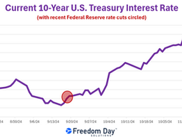What is happening to Interest Rates?