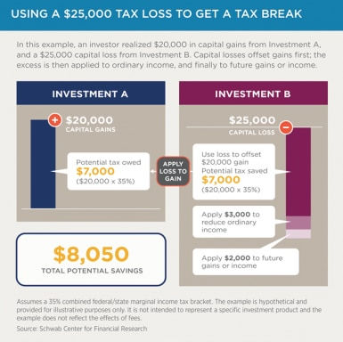 Reap the Benefits of Tax-Loss Harvesting to Lower Your Tax Bill