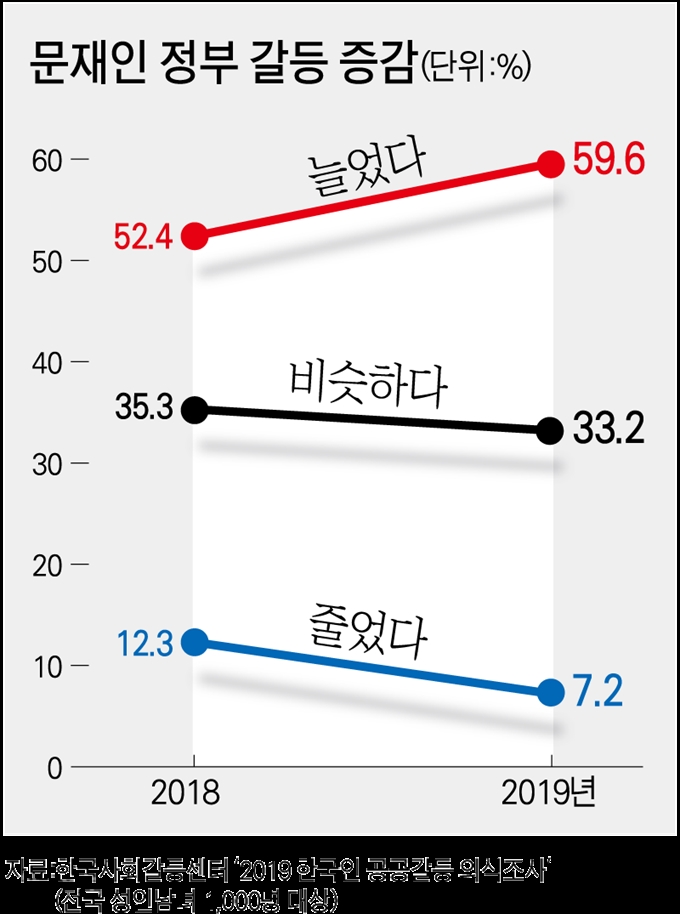 2019 제7차 한국인의 공공갈등 인식조사 발표