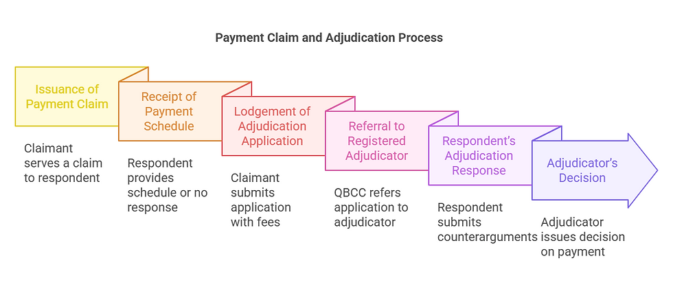 Payment Claim and Adjudication Process