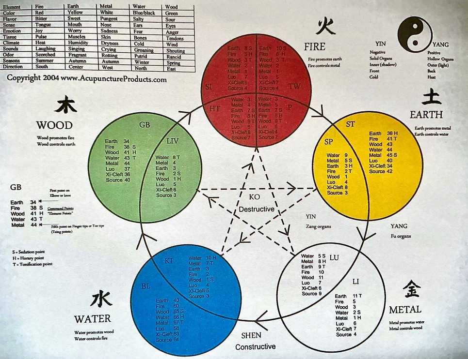 Five Element acupuncture chart illustrating Wood, Fire, Earth, Metal, and Water relationships in Traditional Chinese Medicine