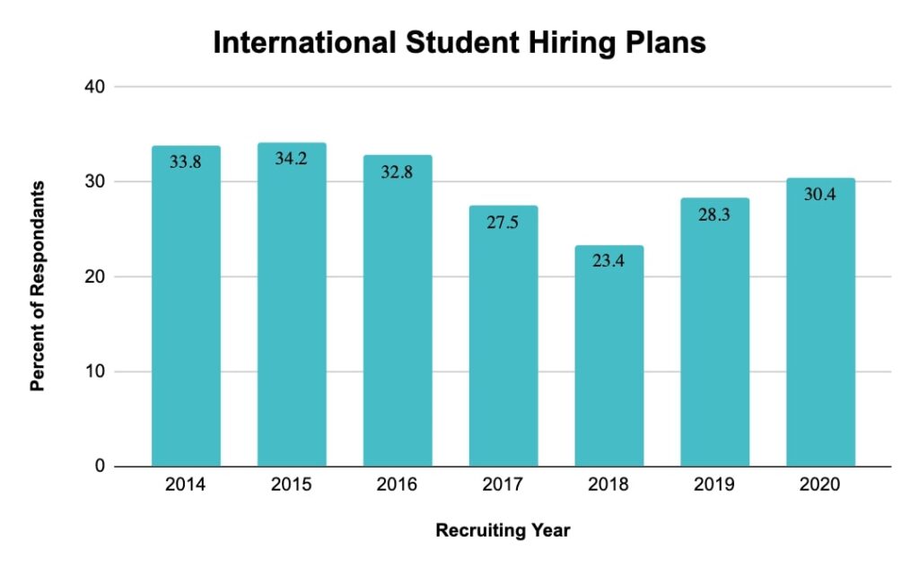 Graph shows international student hiring plans