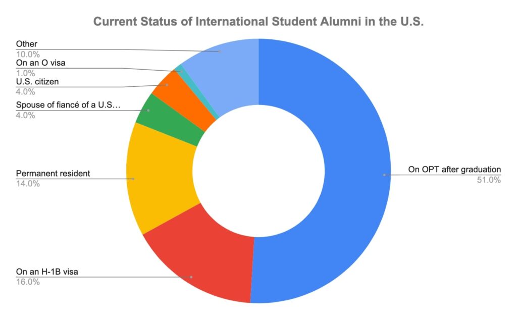 Diagram shows current status of international student alumni