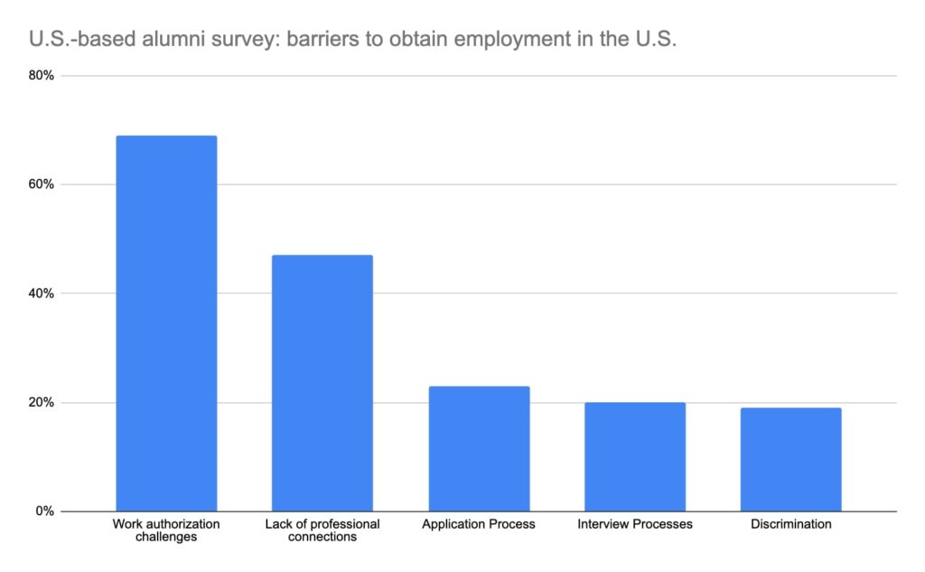 Graph shows barriers to obtaining employment