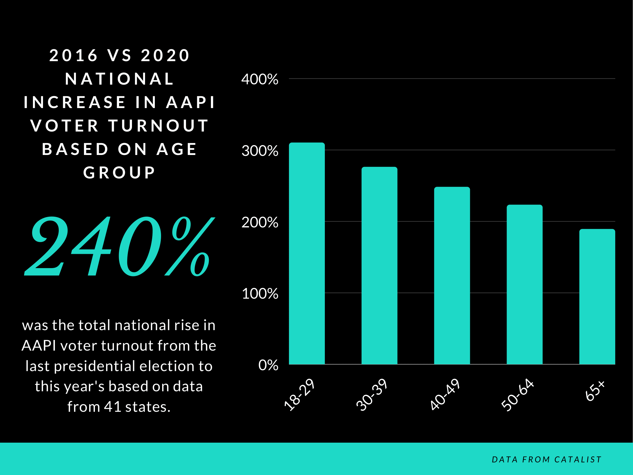 Nationally, the rise in AAPI voter turnout from 2016 was 240%.