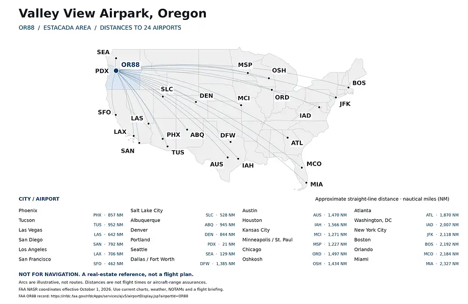 Map of straight-line distances in nautical miles from Valley View Airpark (OR88), Oregon, to 24 U.S. airports, from FAA coordinates. Not for navigation.