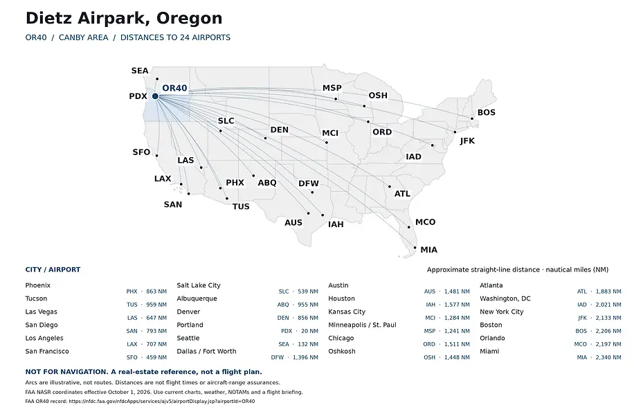Map of straight-line distances in nautical miles from Dietz Airpark (OR40), Oregon, to 24 U.S. airports, from FAA coordinates. Not for navigation.