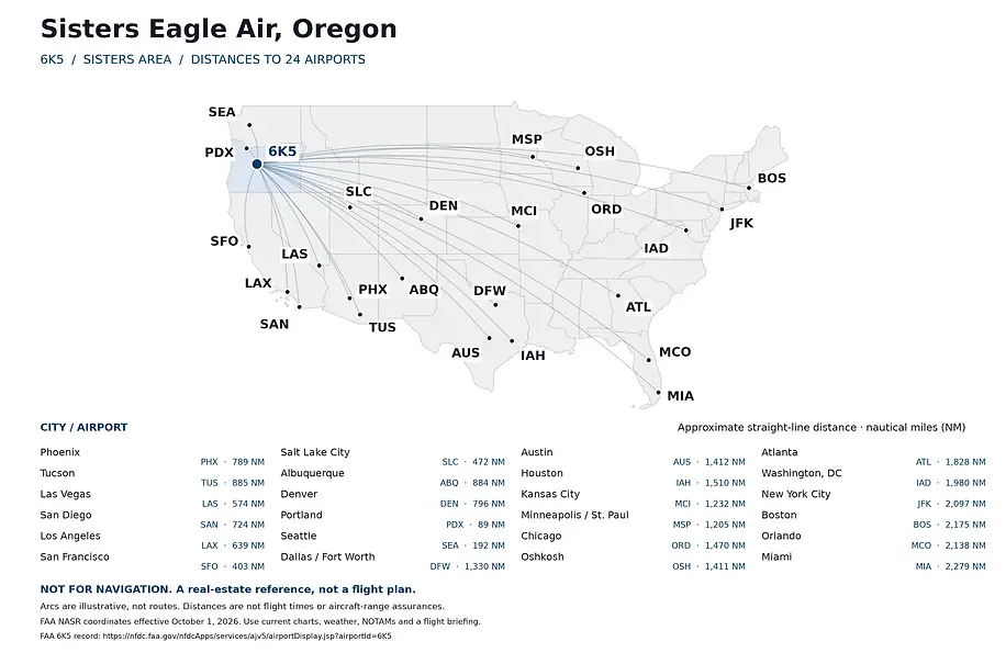 Map of straight-line distances in nautical miles from Sisters Eagle Air (6K5), Oregon, to 24 U.S. airports, from FAA coordinates. Not for navigation.