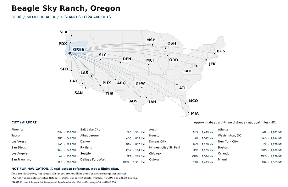 Map of straight-line distances in nautical miles from Beagle Sky Ranch (OR96), Oregon, to 24 U.S. airports, from FAA coordinates. Not for navigation.