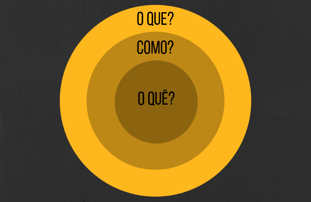 Círculo de Ouro: A Importância de Conhecer e Saber Comunicar o Porquê Sua Clínica Existe!