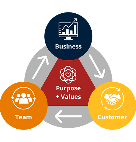 People-Centered Business Outcomes Process GraphIc (Logo)(1).png