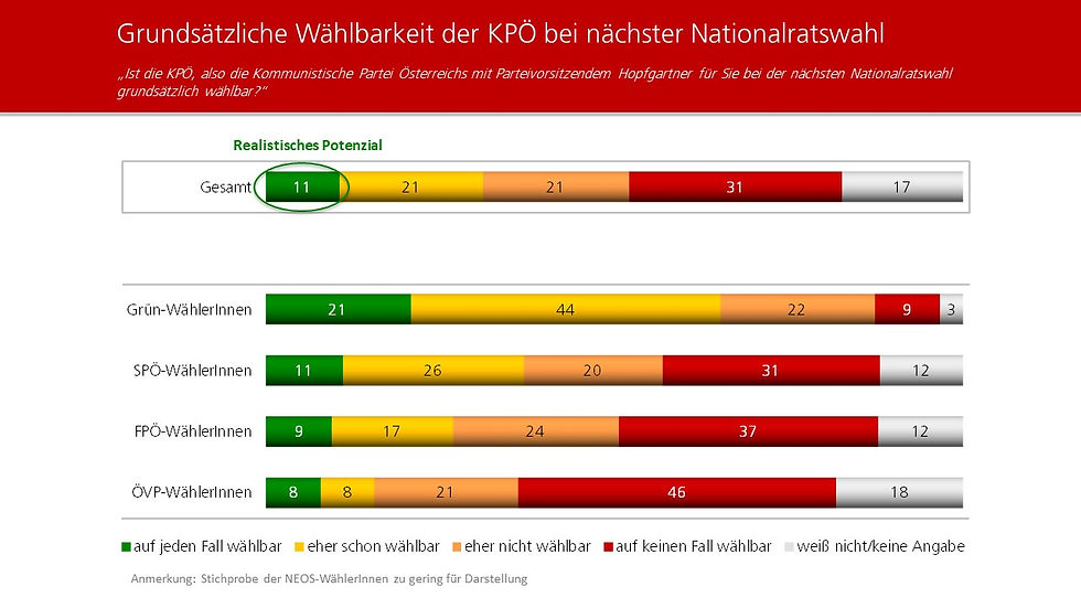unique research peter hajek josef kalina umfrage: Grundsätzliche Wählbarkeit der KPÖ bei der nächsten Nationalratswahl