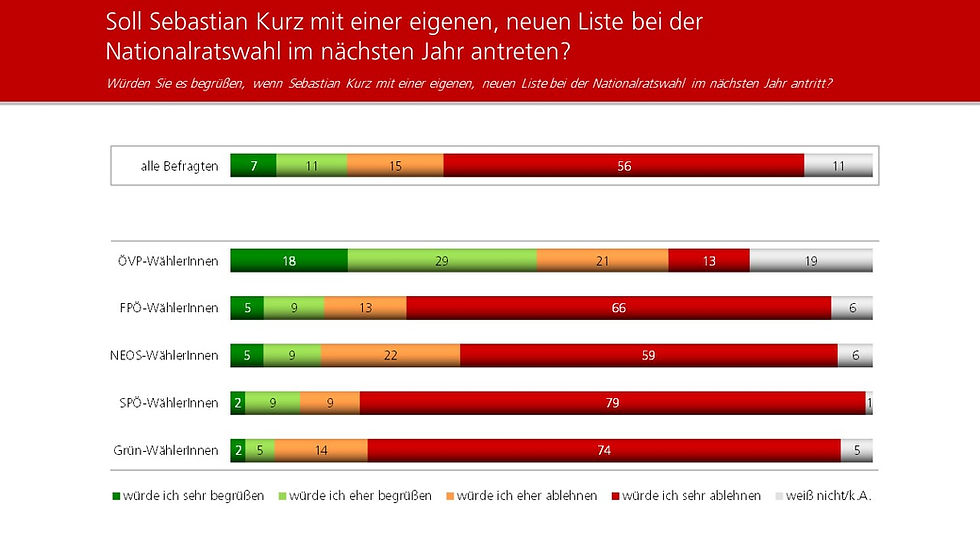 Unique research Umfrage HEUTE Frage der Woche: Soll Sebastian Kurz mit eigener, neuer Liste bei der Nationalratswahl im nächsten Jahr antreten?