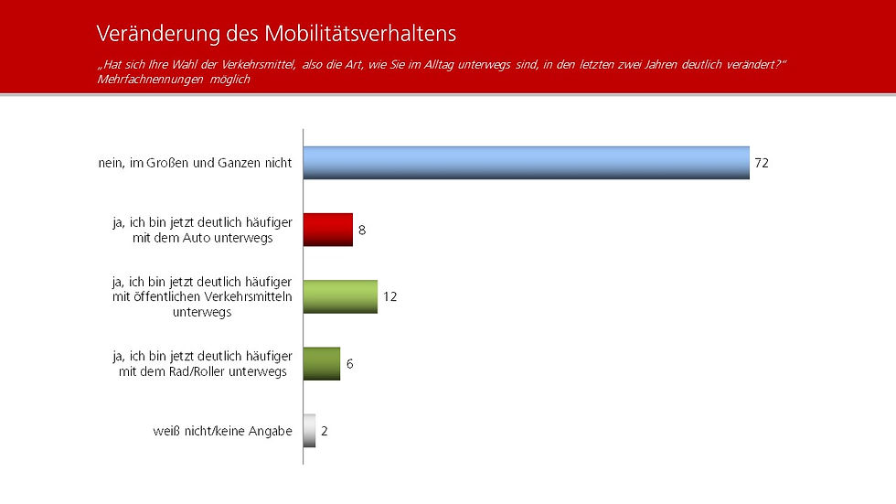 unique research peter hajek josef kalina umfrage: Hat sich das Mobilitätsverhalten verändert?